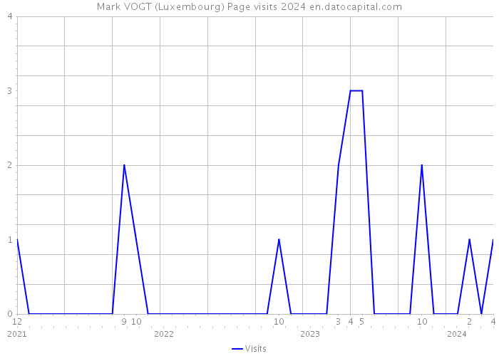 Mark VOGT (Luxembourg) Page visits 2024 