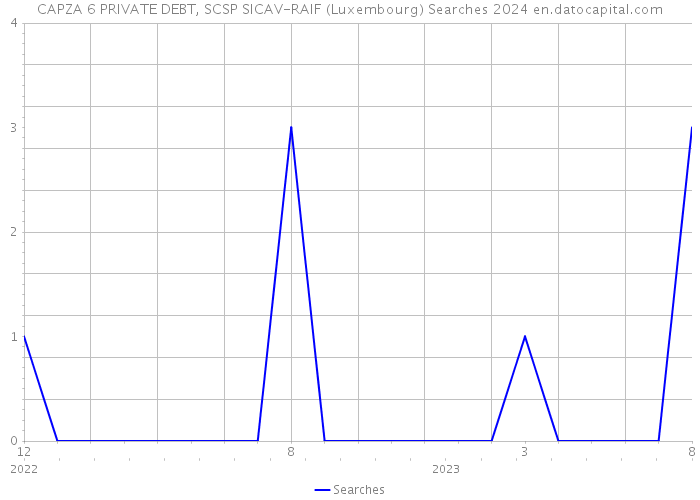 CAPZA 6 PRIVATE DEBT, SCSP SICAV-RAIF (Luxembourg) Searches 2024 