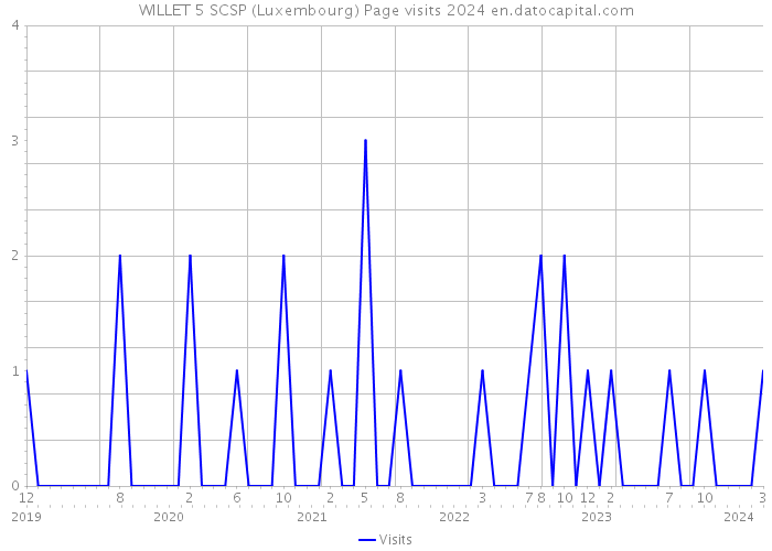 WILLET 5 SCSP (Luxembourg) Page visits 2024 