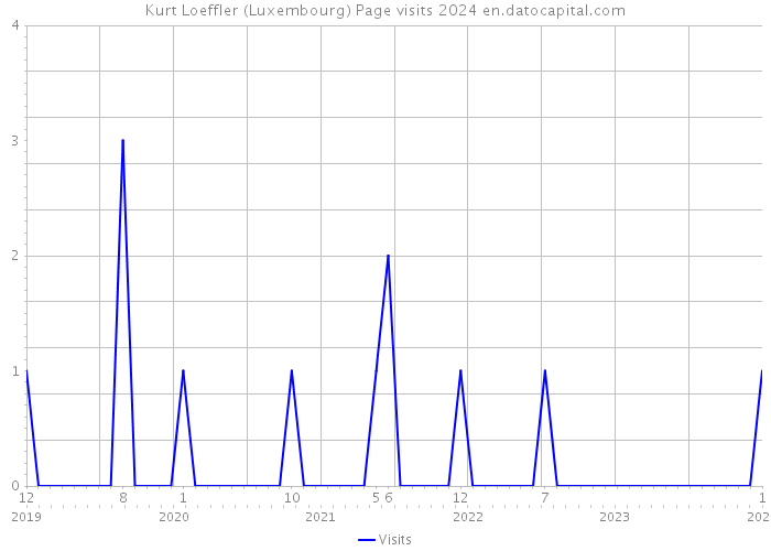 Kurt Loeffler (Luxembourg) Page visits 2024 