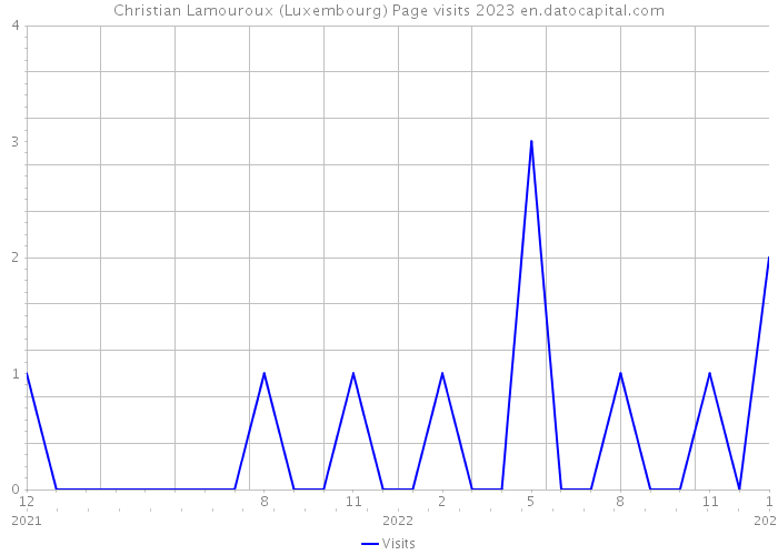 Christian Lamouroux (Luxembourg) Page visits 2023 