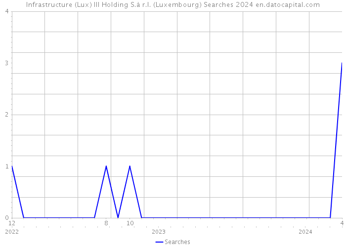 Infrastructure (Lux) III Holding S.à r.l. (Luxembourg) Searches 2024 