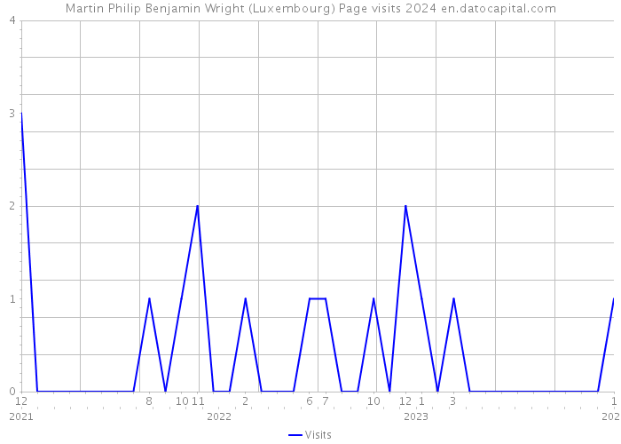 Martin Philip Benjamin Wright (Luxembourg) Page visits 2024 