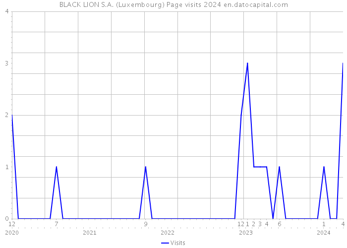 BLACK LION S.A. (Luxembourg) Page visits 2024 
