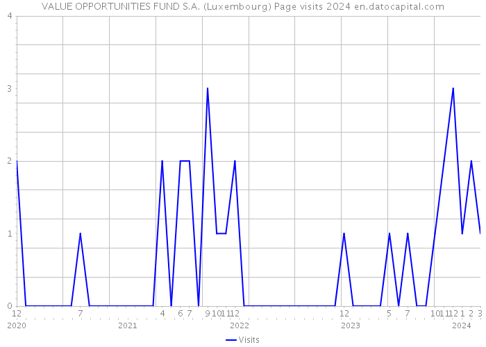 VALUE OPPORTUNITIES FUND S.A. (Luxembourg) Page visits 2024 