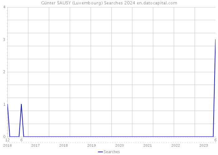 Günter SAUSY (Luxembourg) Searches 2024 