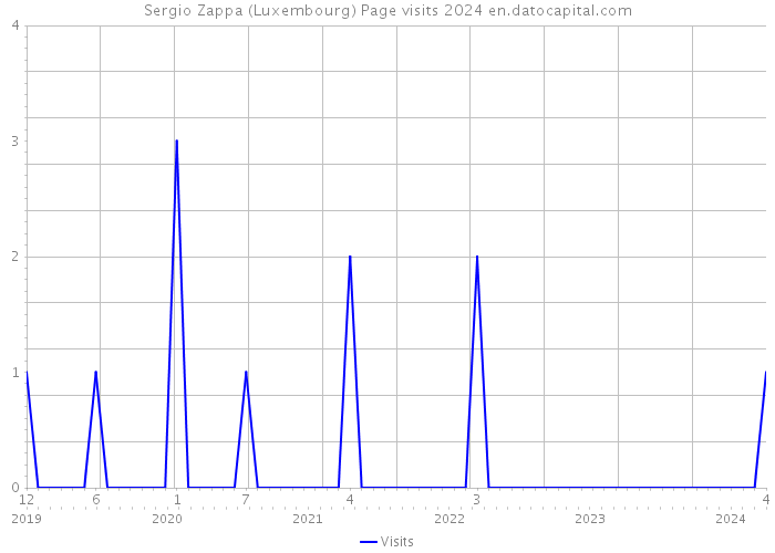 Sergio Zappa (Luxembourg) Page visits 2024 