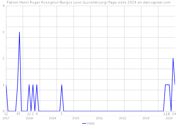 Fabien Henri Roger Rossignol-Burgos Leon (Luxembourg) Page visits 2024 