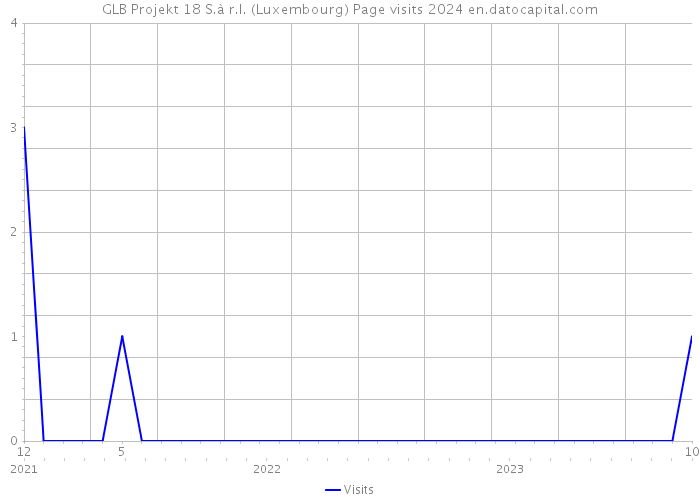 GLB Projekt 18 S.à r.l. (Luxembourg) Page visits 2024 