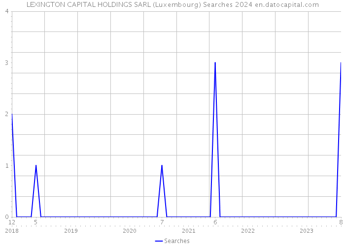 LEXINGTON CAPITAL HOLDINGS SARL (Luxembourg) Searches 2024 
