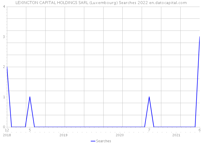 LEXINGTON CAPITAL HOLDINGS SARL (Luxembourg) Searches 2022 