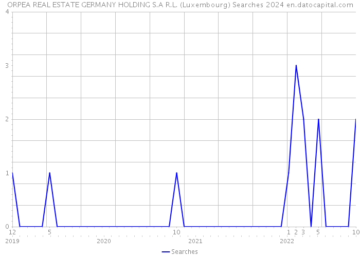 ORPEA REAL ESTATE GERMANY HOLDING S.A R.L. (Luxembourg) Searches 2024 