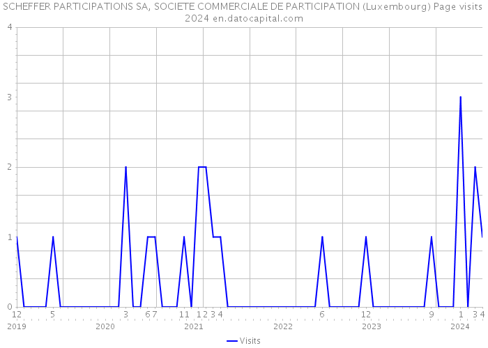 SCHEFFER PARTICIPATIONS SA, SOCIETE COMMERCIALE DE PARTICIPATION (Luxembourg) Page visits 2024 