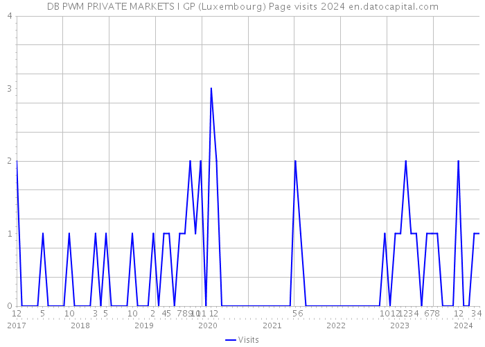 DB PWM PRIVATE MARKETS I GP (Luxembourg) Page visits 2024 
