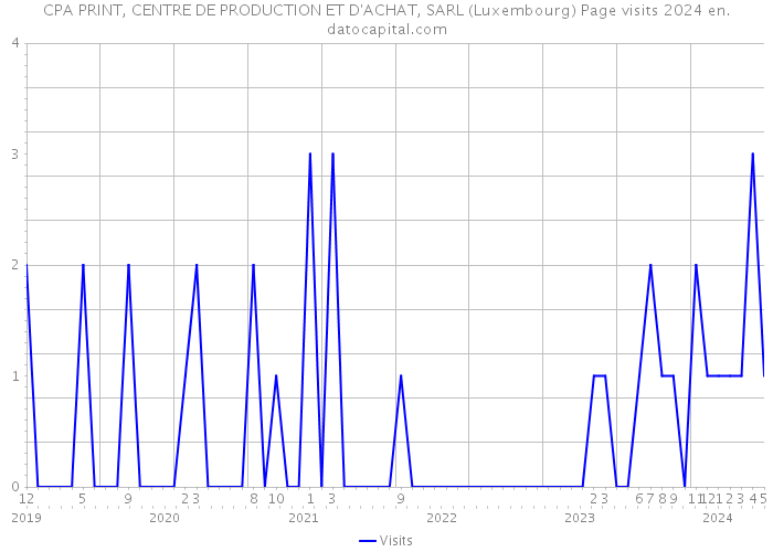 CPA PRINT, CENTRE DE PRODUCTION ET D'ACHAT, SARL (Luxembourg) Page visits 2024 
