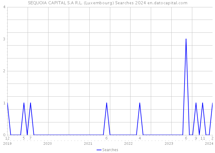 SEQUOIA CAPITAL S.A R.L. (Luxembourg) Searches 2024 