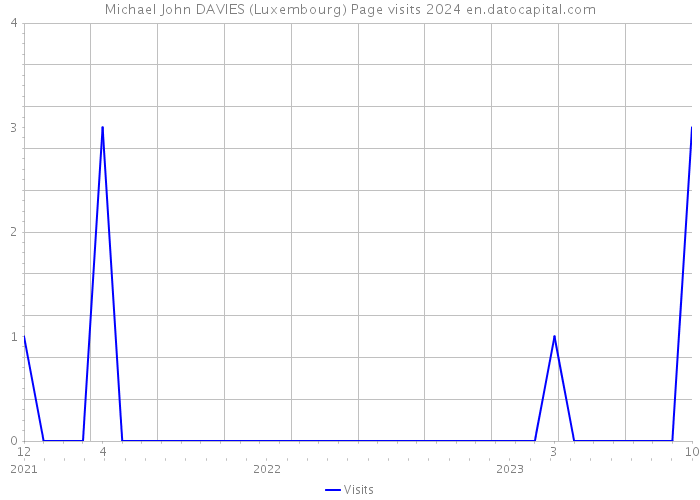 Michael John DAVIES (Luxembourg) Page visits 2024 