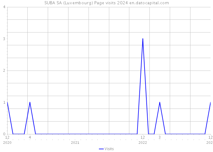 SUBA SA (Luxembourg) Page visits 2024 