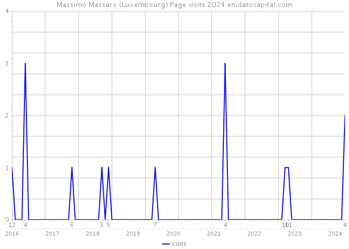 Massimo Massaro (Luxembourg) Page visits 2024 