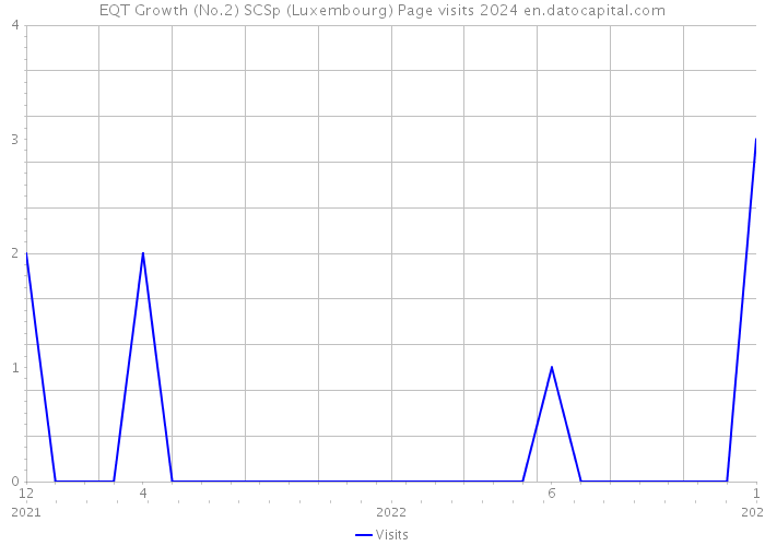 EQT Growth (No.2) SCSp (Luxembourg) Page visits 2024 