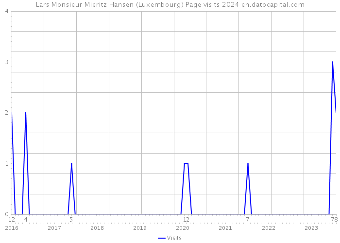 Lars Monsieur Mieritz Hansen (Luxembourg) Page visits 2024 