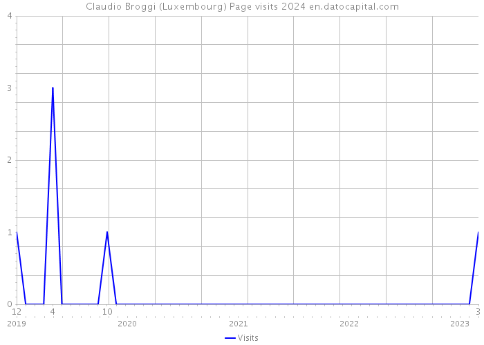 Claudio Broggi (Luxembourg) Page visits 2024 