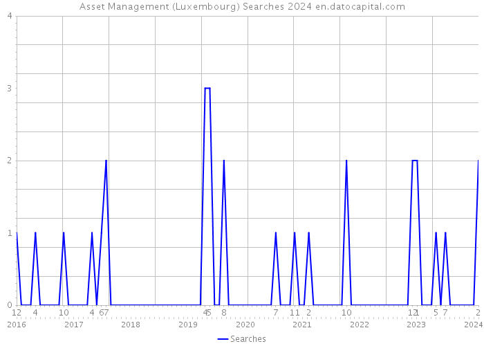 Asset Management (Luxembourg) Searches 2024 