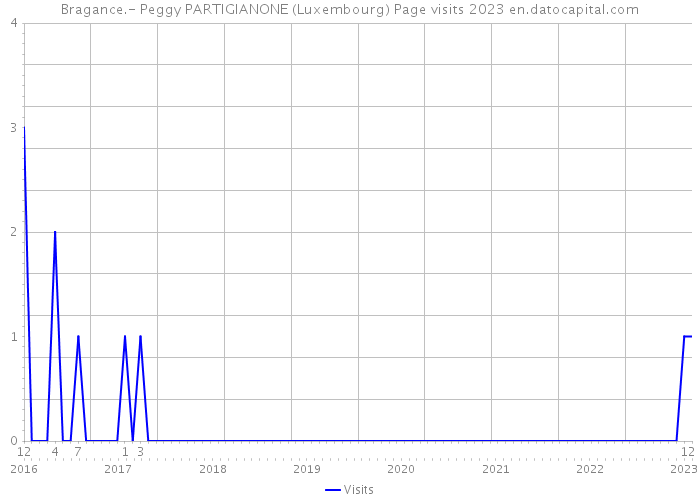 Bragance.- Peggy PARTIGIANONE (Luxembourg) Page visits 2023 