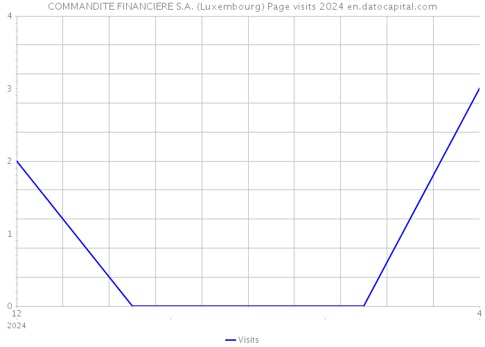 COMMANDITE FINANCIERE S.A. (Luxembourg) Page visits 2024 