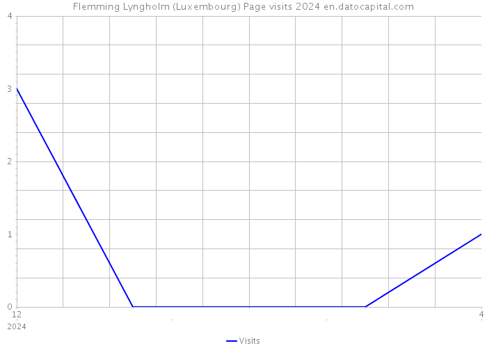 Flemming Lyngholm (Luxembourg) Page visits 2024 