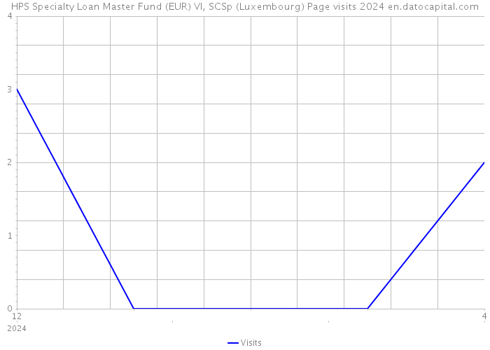 HPS Specialty Loan Master Fund (EUR) VI, SCSp (Luxembourg) Page visits 2024 