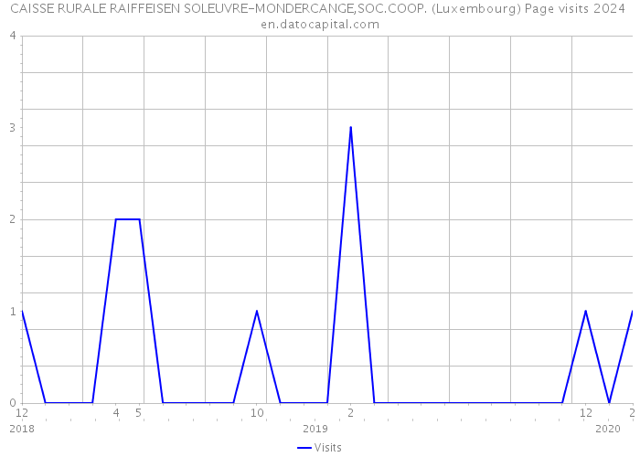 CAISSE RURALE RAIFFEISEN SOLEUVRE-MONDERCANGE,SOC.COOP. (Luxembourg) Page visits 2024 