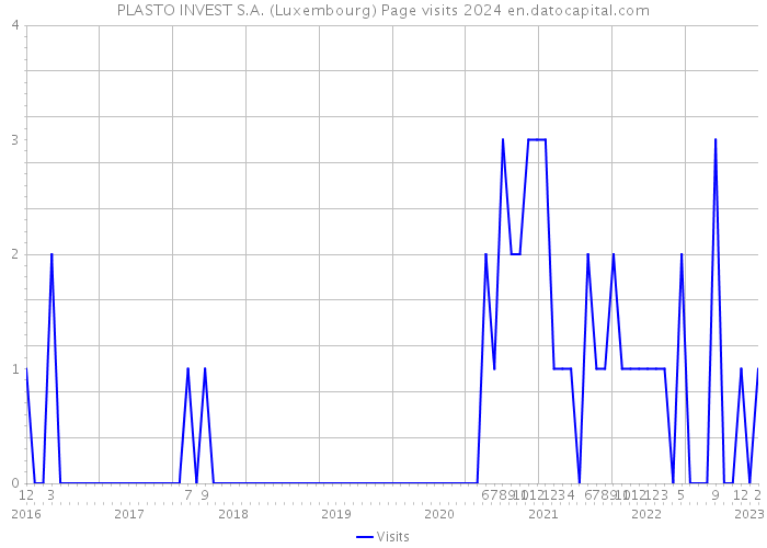 PLASTO INVEST S.A. (Luxembourg) Page visits 2024 