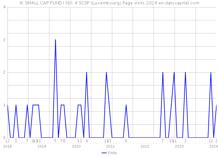 IK SMALL CAP FUND I NO. 4 SCSP (Luxembourg) Page visits 2024 
