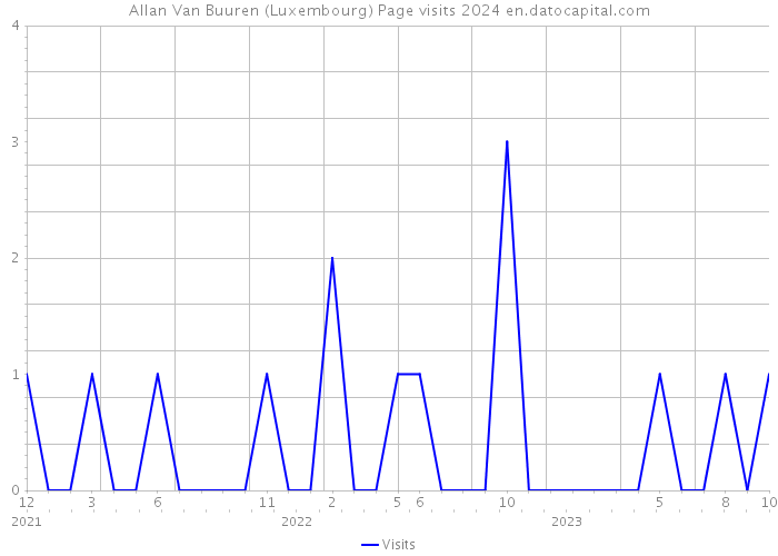 Allan Van Buuren (Luxembourg) Page visits 2024 