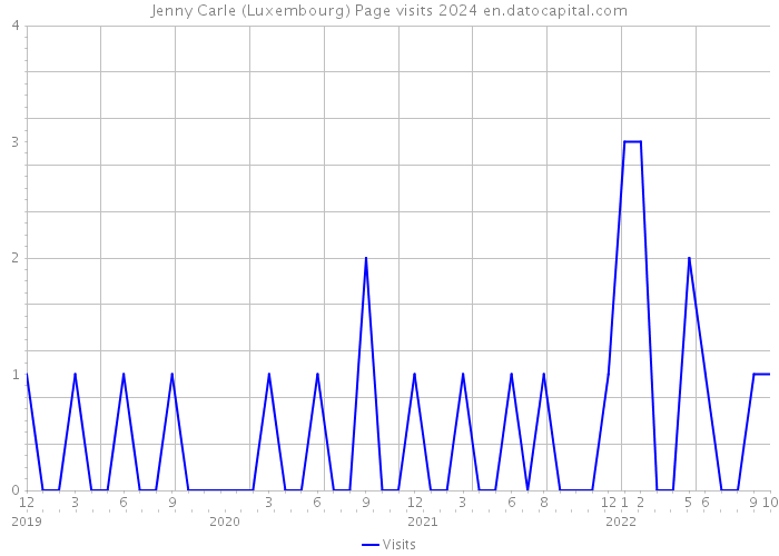 Jenny Carle (Luxembourg) Page visits 2024 