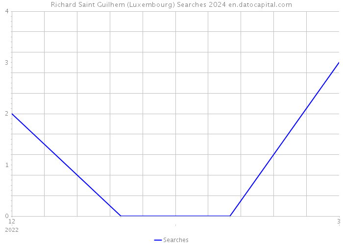 Richard Saint Guilhem (Luxembourg) Searches 2024 
