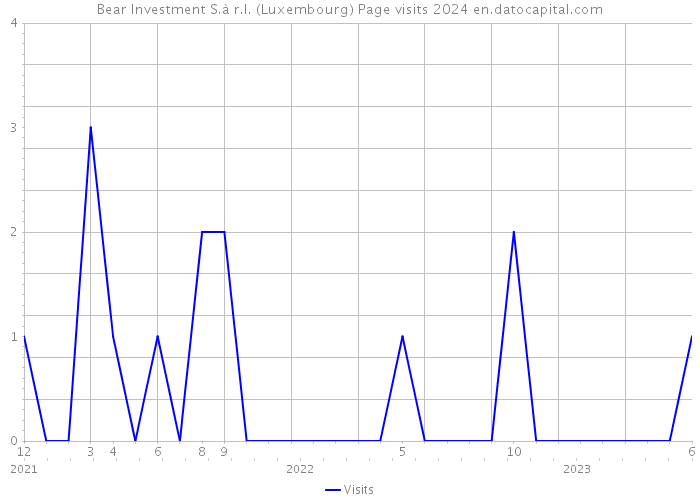 Bear Investment S.à r.l. (Luxembourg) Page visits 2024 