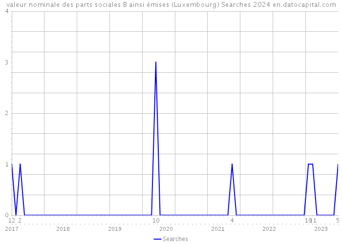 valeur nominale des parts sociales B ainsi émises (Luxembourg) Searches 2024 