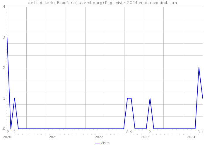 de Liedekerke Beaufort (Luxembourg) Page visits 2024 