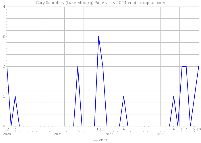 Gary Saunders (Luxembourg) Page visits 2024 