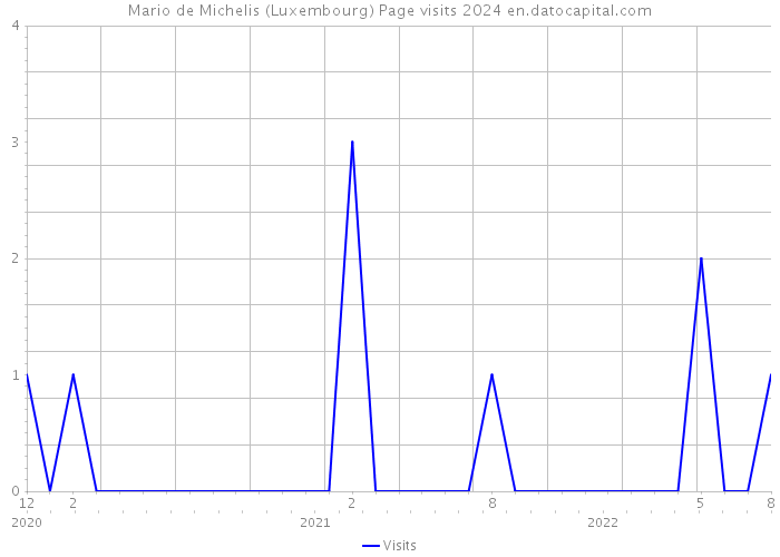 Mario de Michelis (Luxembourg) Page visits 2024 