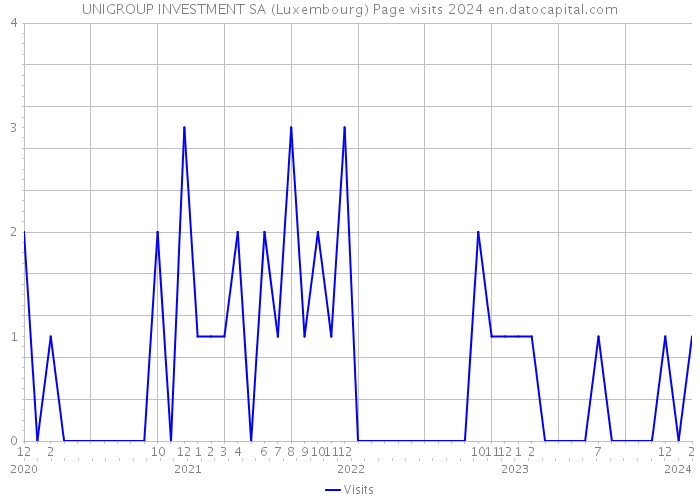 UNIGROUP INVESTMENT SA (Luxembourg) Page visits 2024 