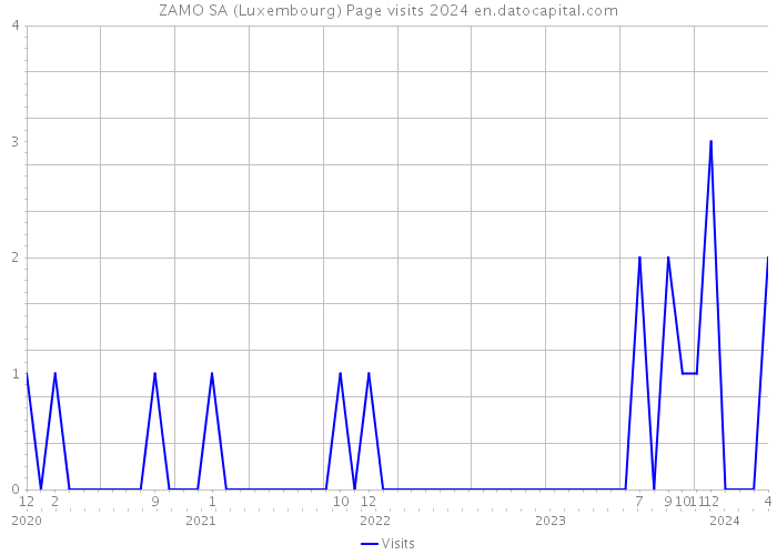 ZAMO SA (Luxembourg) Page visits 2024 