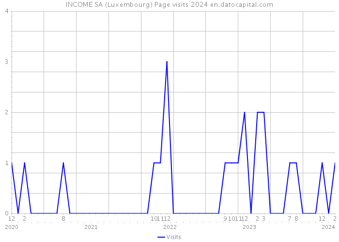 INCOME SA (Luxembourg) Page visits 2024 