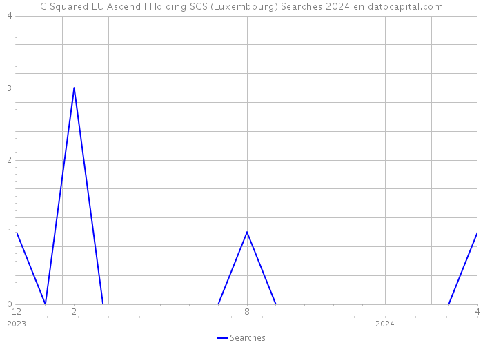 G Squared EU Ascend I Holding SCS (Luxembourg) Searches 2024 
