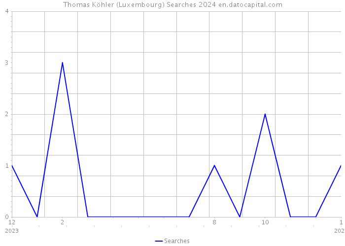 Thomas Köhler (Luxembourg) Searches 2024 