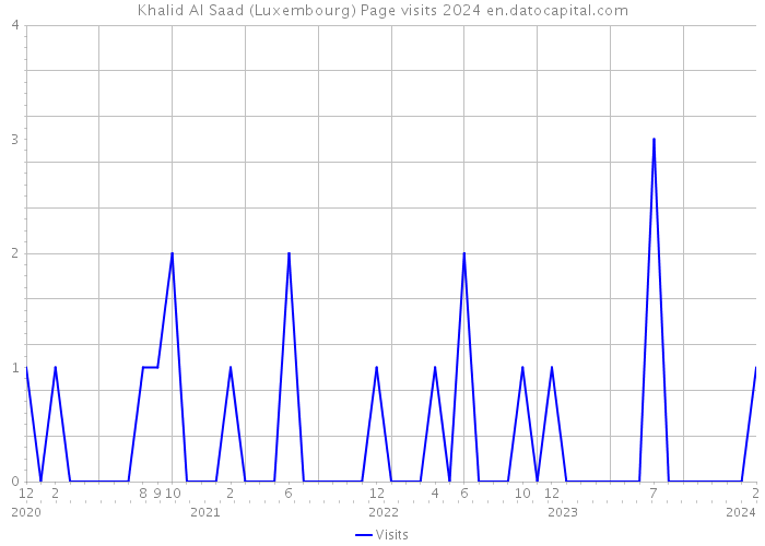 Khalid Al Saad (Luxembourg) Page visits 2024 