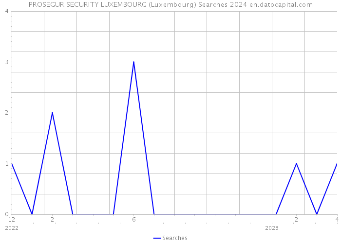 PROSEGUR SECURITY LUXEMBOURG (Luxembourg) Searches 2024 