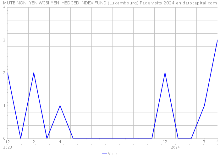 MUTB NON-YEN WGBI YEN-HEDGED INDEX FUND (Luxembourg) Page visits 2024 